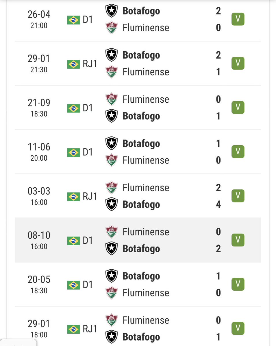 Foi a terceira vitória seguida do Fluminense sobre o Botafogo. Mas chamar de freguês, sendo que antes dessa “trinca” os botafoguenses venceram OITO confrontos seguidos? 😂