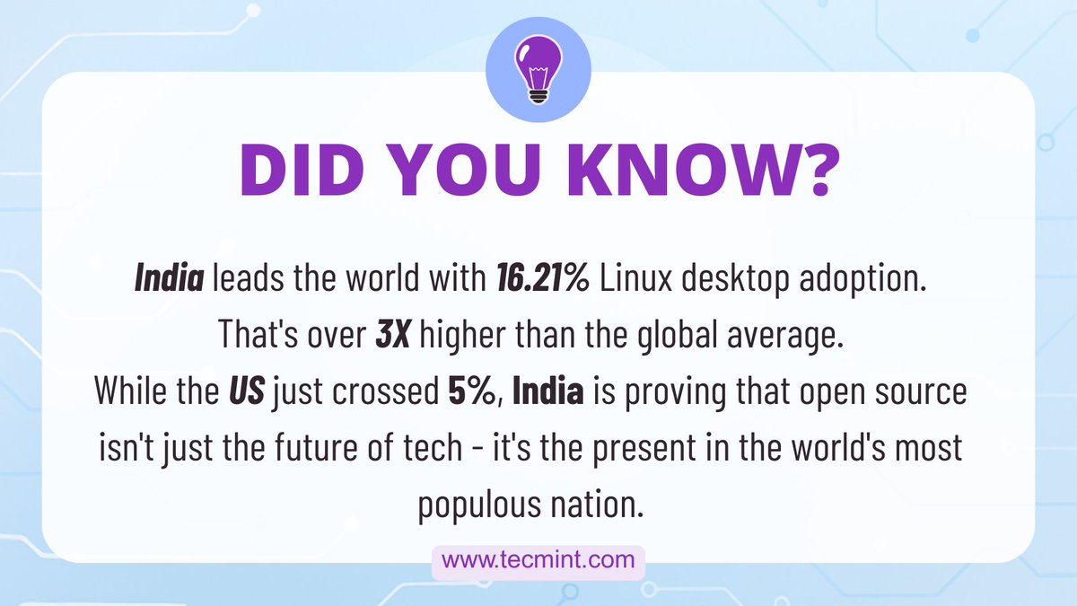 tecmint's tweet photo. India: 16.21% Linux adoption
USA: 5.03%
Global average: 4.7%

The world's largest democracy is powered by the world's most democratic OS.

What country are you in? Drop it below 👇

Follow @tecmint for more such facts. https://t.co/PiO5hAsYE0