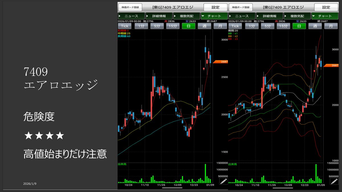 GoMinnade's tweet image. 『ストップ高のお知らせ』
7409　　　エアロエッジ

１度目　　上昇トレンドの押し目
２度目　　急騰後急落銘柄

さあ
後場に一気に買い気配ストップ高になっております✨✨

こちらの銘柄もずっとずっと右肩上がりに上がっている銘柄となります。

#ストップ高
#株式投資