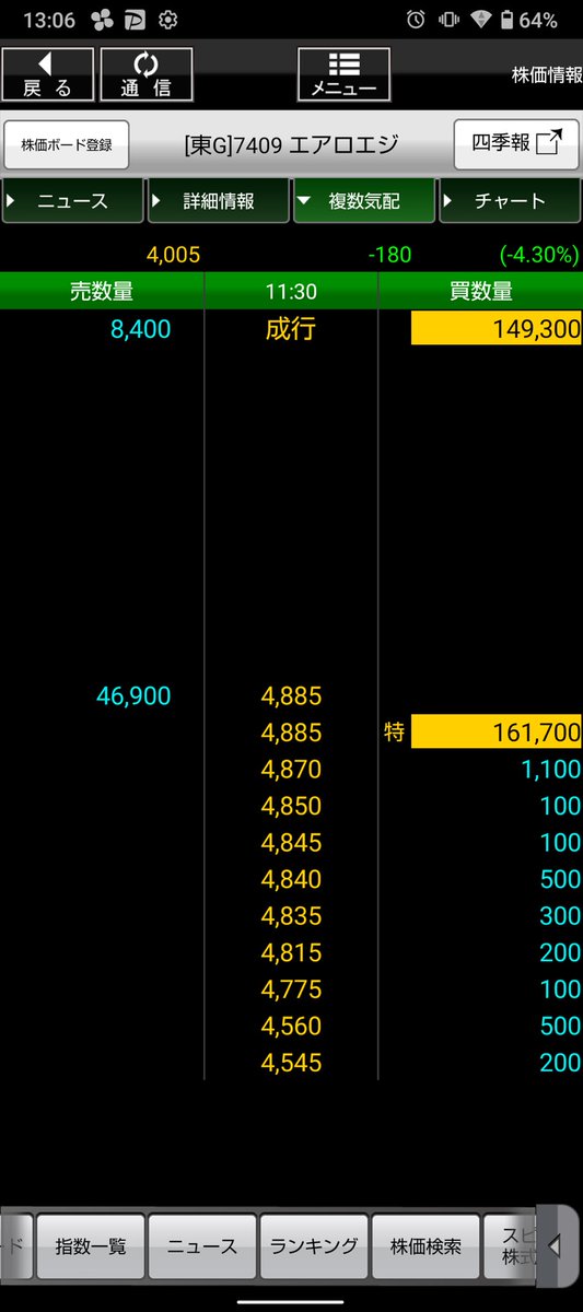 GoMinnade's tweet image. 『ストップ高のお知らせ』
7409　　　エアロエッジ

１度目　　上昇トレンドの押し目
２度目　　急騰後急落銘柄

さあ
後場に一気に買い気配ストップ高になっております✨✨

こちらの銘柄もずっとずっと右肩上がりに上がっている銘柄となります。

#ストップ高
#株式投資