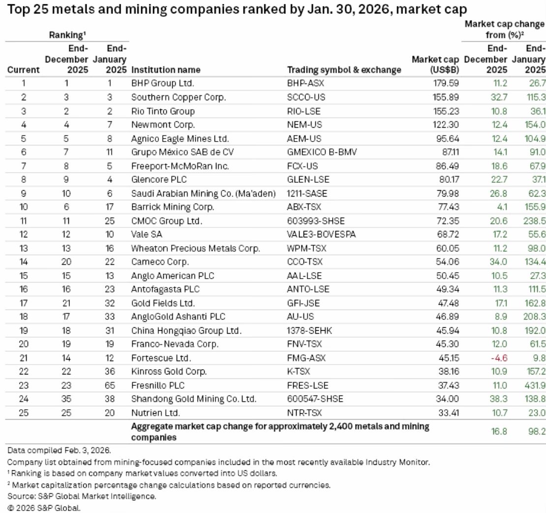 EconomicAlpha's tweet image. Valuations for the Top 25 #miners reached $1.85 trillion at the end of January, up from $1.7 trillion at the end of December, and $1.57 trillion at the end of November. 

Aggregate for 2,400+ companies was up 16.8% MoM. 

$BHP $SCCO $RIO $NEM $AEM $FCX $GOLD $AU $GFI