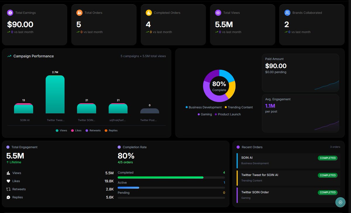 SOIN_Global's tweet image. Social Intelligence (SOIN) – Creator Dashboard.

Track every order.
Track every completed campaign.
Track real performance, not vanity metrics.

Built for the new generation of Key Opinion Leaders.
Transparent. Data-driven. Performance-first.
 #SOINGlobal #SOIN #CreatorEconomy