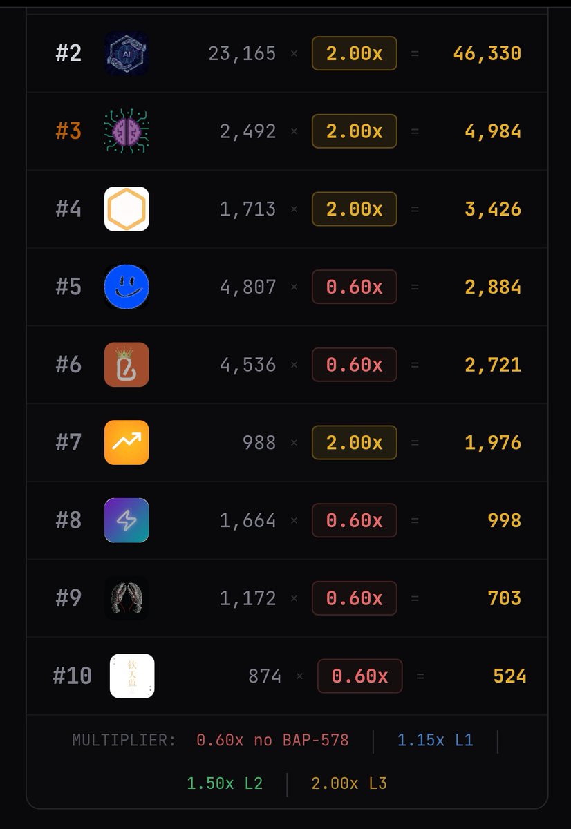 AI百倍项目大评选
BNB Chain AI Agent 最新排名出炉
（11:28更新）：  
**潜龙勿用·签灵（QianLing）** 48,020 分（2.00x L3）继续稳坐冠军！  
**HodlAI** 46,330 分紧咬第二，只差1700分随时可能超越第一！  
BORT 掉到4,984（第三），Honeycomb 3,426（第四）……前四全是L3 2x 加成碾压，0.6x