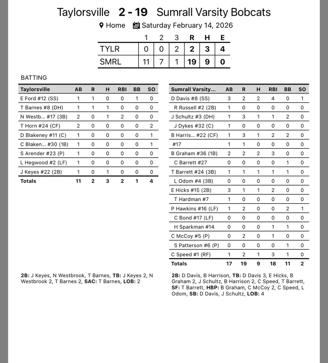 Sumrall 19 Taylorsville 2. <a href="/bshields0244/">Brandon Shields</a> <a href="/PrepBaseballMS/">Prep Baseball Mississippi</a> <a href="/MSPreps/">Clarion Ledger Preps</a> <a href="/blake_levine/">Blake Levine</a> <a href="/PineBeltSPORTS/">PineBeltSPORTS</a> #grit #78