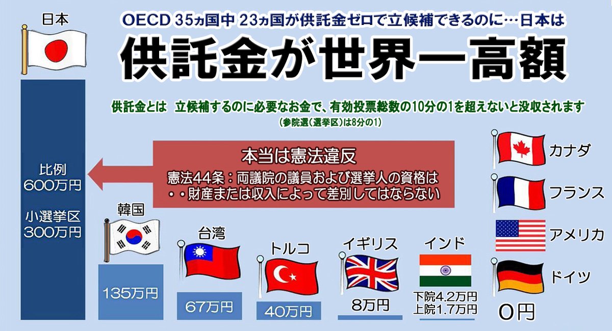 これ見て。 日本の平均年収は世界25位なのに「供託金がダントツ世界1位」 そして開票所の透明度も著しく低い。 こんな権力者側に都合の良い選挙制度にされてるのに 「投票結果は完全に公正です」なんて、こちらが信じるに値するものをそもそも提供されてない。この改善要求も含めての問題提起だから。