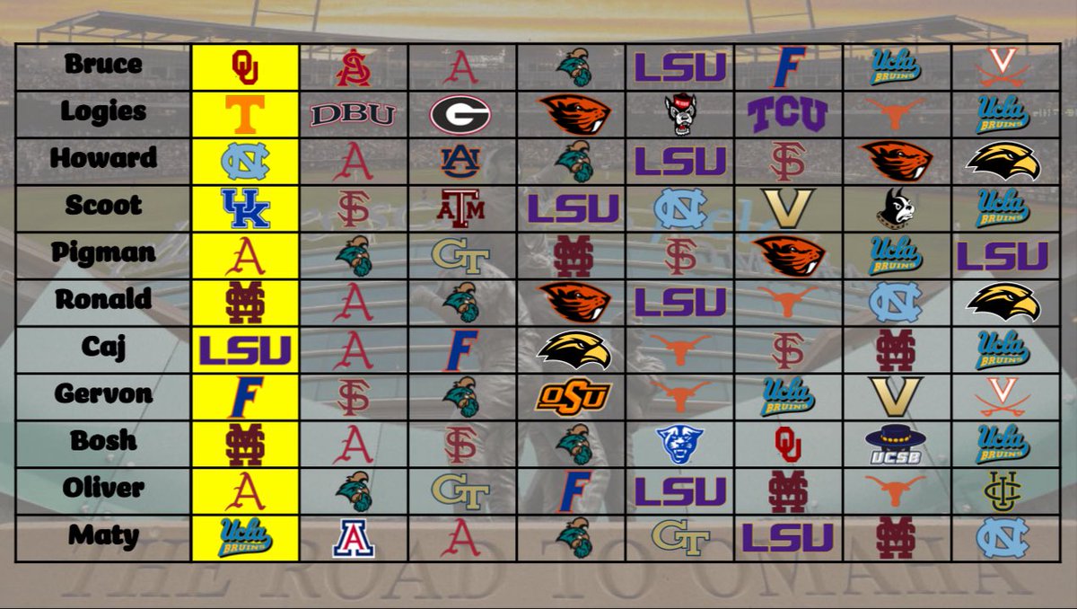 WE HAVE OFFICIALLY MADE IT FOLKS, COLLEGE BASEBALL IS BACK!!!!!

BEHOLD, THE “SEND 2018 CLIP BAN IMMEDIATE” CHAT OMAHA 8 PICKS⚾️🏆

(yellow denotes champion pick)

MAY THE BEST BURNER WIN!!!

#CollegeBaseball #CollegeWorldSeries