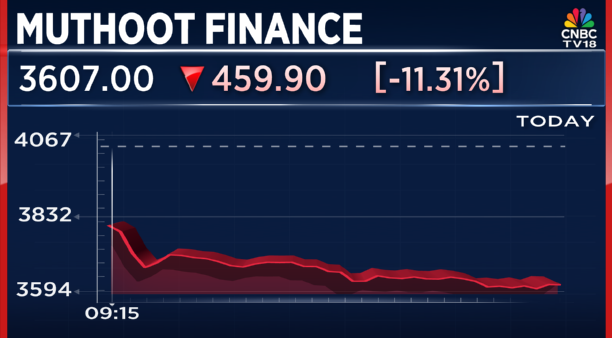 CNBCTV18Live's tweet image. #OnCNBCTV18 | #Gold loan #AUM guidance raised to 45% from 36%, says #GeorgeAlexanderMuthoot, MD, #MuthootFinance