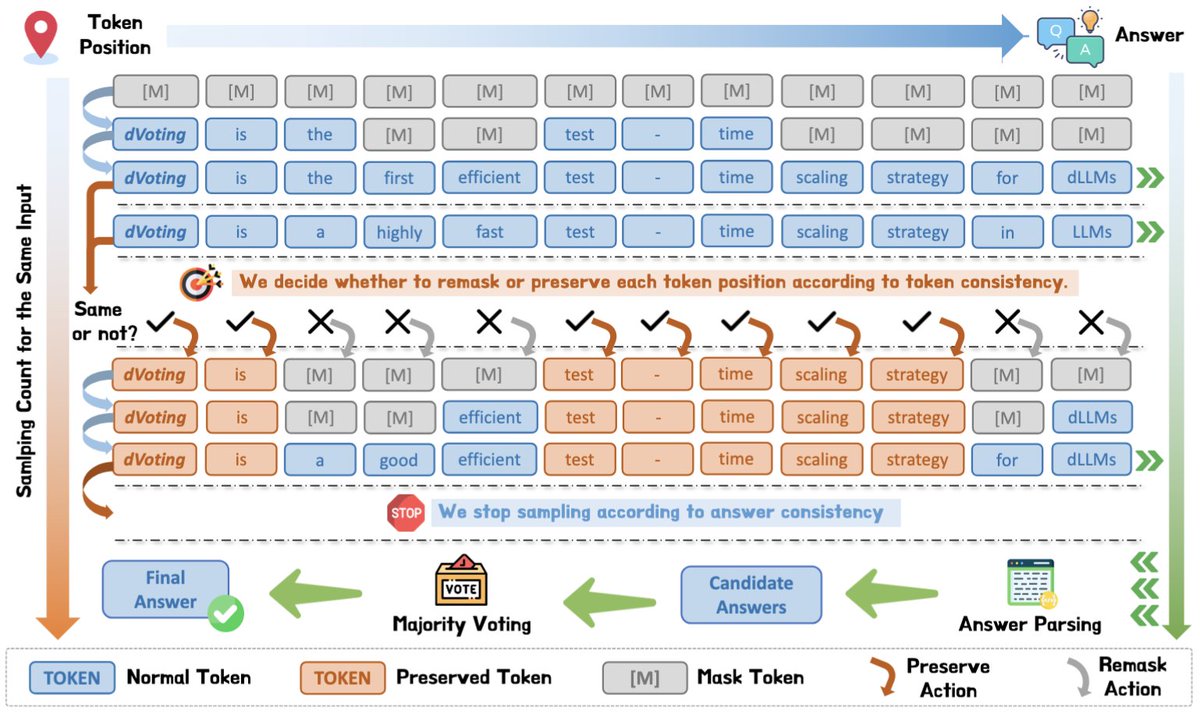 si_feng32704's tweet photo. 🚀 dVoting

We introduce dVoting, a fast voting strategy that boosts reasoning capability in dLLMs without any training. 

- Training-free &amp; Simple
- +7.66% on GSM8K, +7.20% on MATH500
- First efficient test-time scaling strategy for dLLMs

Page: https://t.co/QkysyekJn2 https://t.co/zRfr9R7hIO