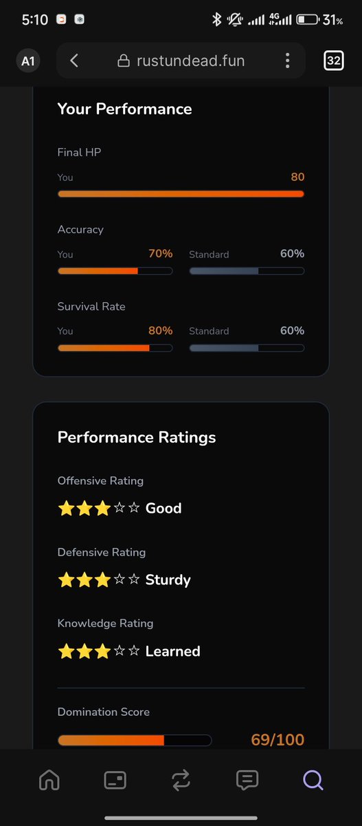VectorOnchain's tweet image. GM 

Day 12 on @rust_undead 🧟‍♂️

No lessons today…

Just a quick battle and pure chaos.

And I won. 😮‍💨🔥

Battle Grade: B
Final HP: 80
Accuracy: 70%
Survival Rate: 80%
XP Earned: 105

But the real win isn’t the stats…

It’s what I’m starting to realize:

@rust_undead isn’t just…