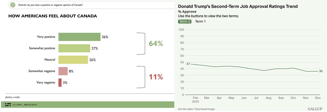 64% of Americans have a positive view of Canada (11% have a negative view)
vs
36% who have a positive view of Trump 
(59% have a negative view)

So, who's better for the United States - Canada or Trump?