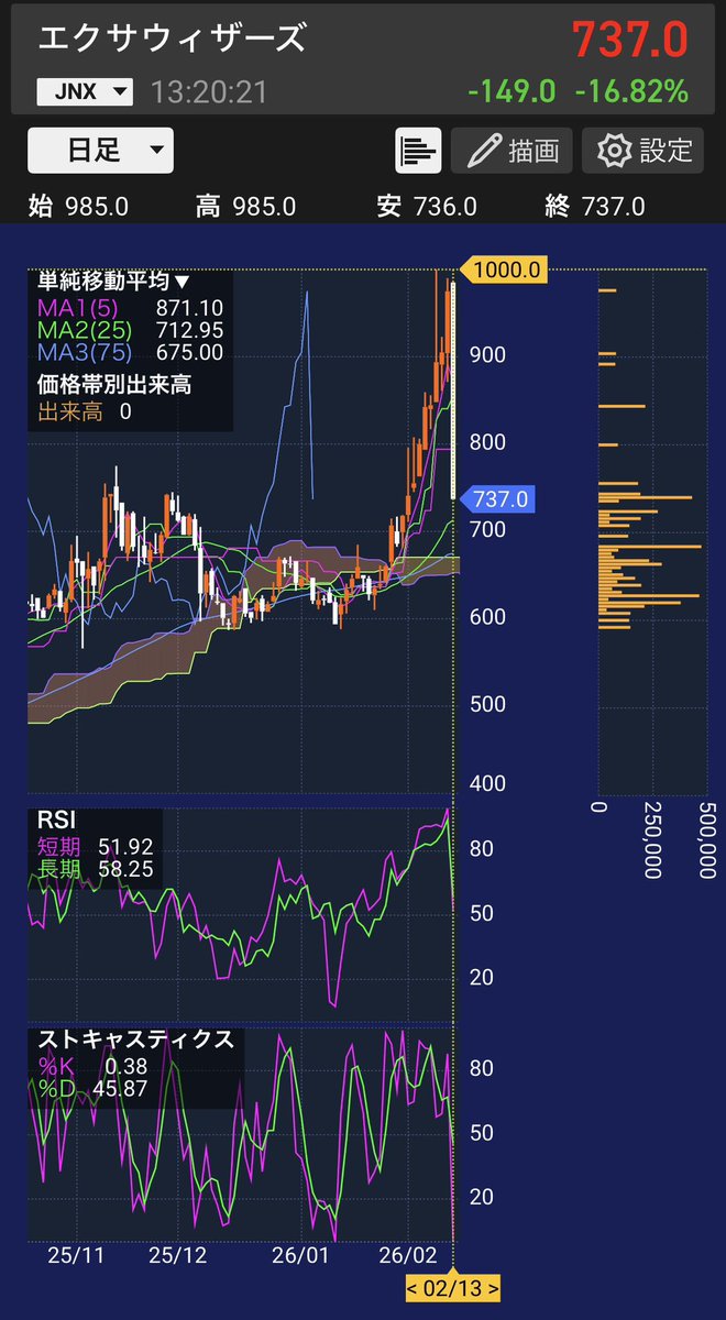 virtualman1's tweet image. エクサウィザーズ

決算前の期待上げ
出尽くしで完。