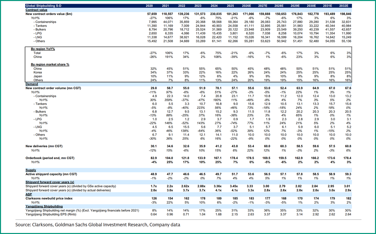 exencial_RP's tweet image. GS || Global #shipbuilding supply, demand, newbuild price and market share summary