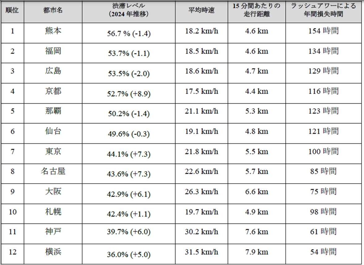 responsejp's tweet photo. 日本国内で渋滞レベル1位は熊本、ラッシュアワーの年間損失154時間…TomTomが調査
https://t.co/B0XQBtQZYw

#トムトム https://t.co/jsdlwPMmMF