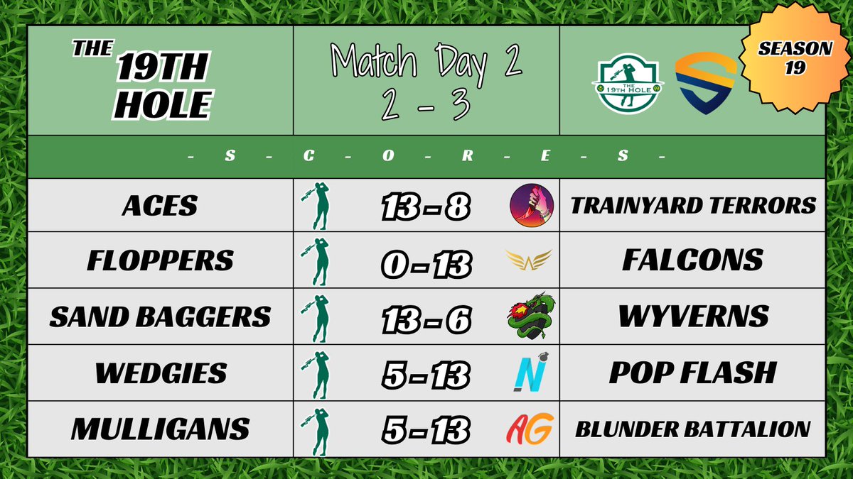The19thHoleCS's tweet image. Oh no! The Floppers live up to the name on Match Day 2, while the Aces and Sand Baggers both start the season out 2-0! Looks like some of the teams spent too much time at The 19th Hole before they had to #TEEOFF!