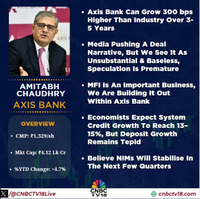CNBCTV18Live's tweet image. #OnCNBCTV18 | #AxisBank can grow 300 bps higher than industry over 3-5 years, media pushing a deal narrative, but we see it as unsubstantial &amp;amp; baseless, speculation is premature. #Economists expect system credit growth to reach 13–15%, but deposit growth remains tepid. Believe