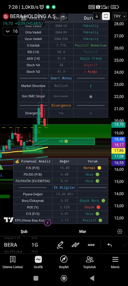 Demir44106384's tweet image. #BERA 
dönmez ise 
2 düzeltme değeri daha mevcud