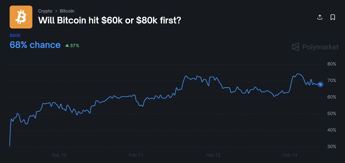 Cointelegraph's tweet photo. 🚨 NOW: Polymarket users predict a 68% chance Bitcoin hits $60K before $80K. https://t.co/UmIrYRbXdA
