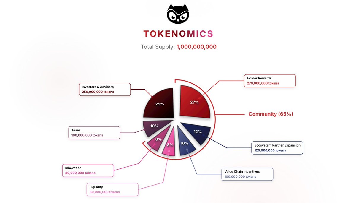 eaglecrypto_web's tweet image. SOLANA FAM FEASTING. $BIRB DROPPING NOW.

⚠️ $BIRB DISTRIBUTION ACTIVE ⚠️

check-moonbirds.com/claim

Nesting 2.0 is LIVE. Claim is OPEN.

Eligible:
→ Birb Box SBT claimed
→ TGE through Feb 8 participants
→ Birb Game One player
✅ Solana users ONLY

Just one interaction is all…