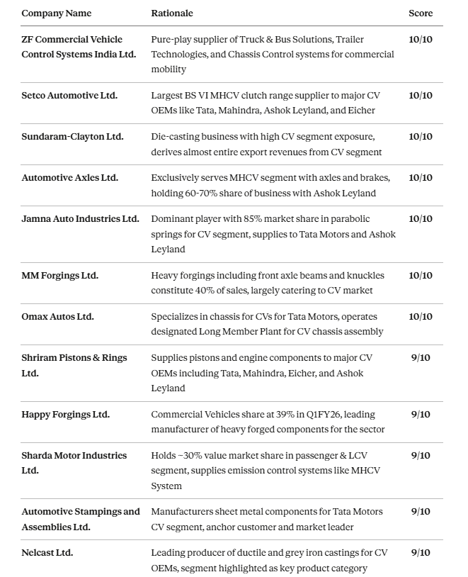 Tijori1's tweet photo. Commercial Vehicle cycle looks strong and anciallries are a great way to play. 

Here is a list of ancillaries and their exposure https://t.co/rXx2OJFx4p