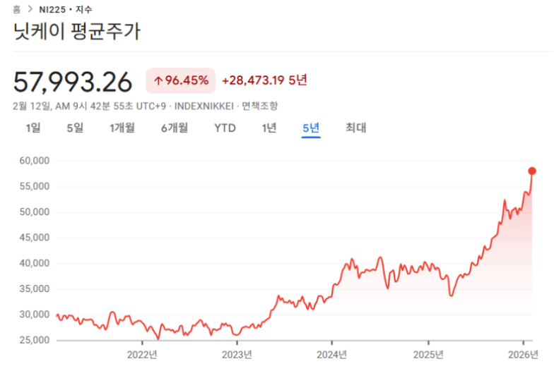 <<일본 증시 사상 최고치 경신.. 지금 해야할 투자 전략은?>>

최근 닛케이지수가 굉장한 상승세를 이어가고 있는데, 

우리가 지금 해야할 투자전략에 대한 분석 기사가 있어 살펴보았다.

일본 증시는 2월 8일 사나에 다카이치 총리의 압승 이후 사상 최고치 랠리를 이어가고 있으며,

투자자들은