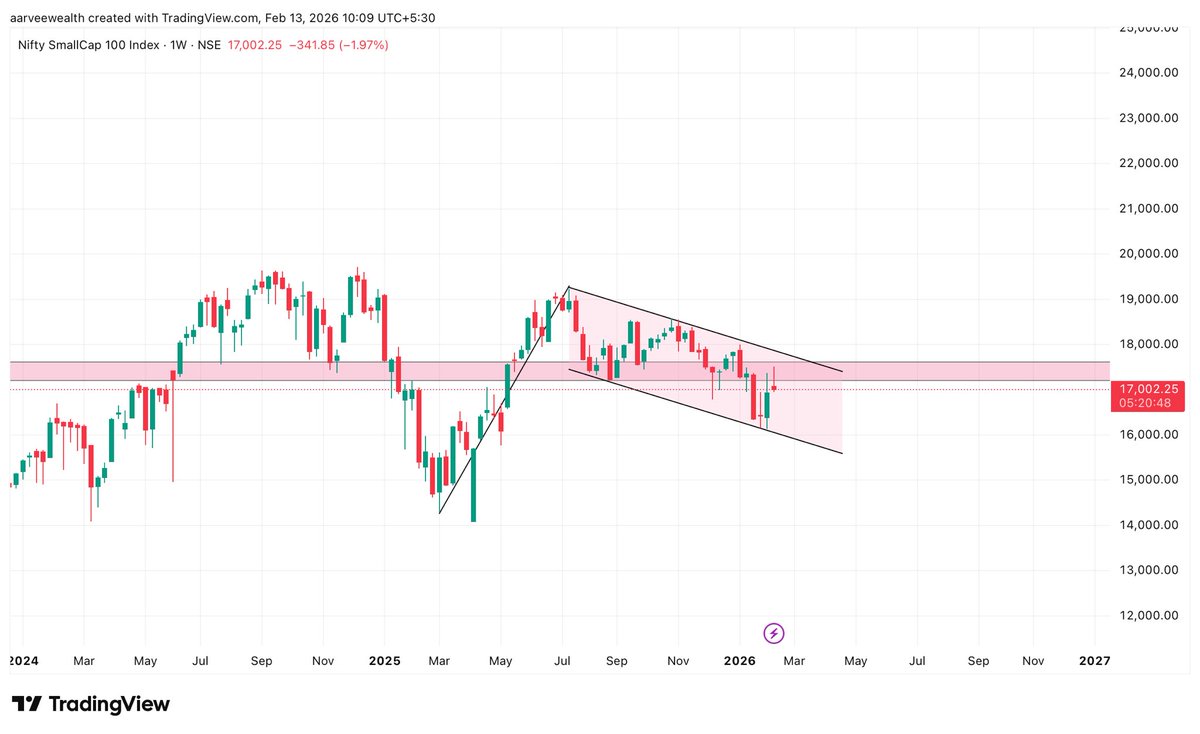 aarveewealth's tweet image. #CNXSMALLCAP 

Flag &amp;amp; Pole visible in Smallcap on Weekly TF