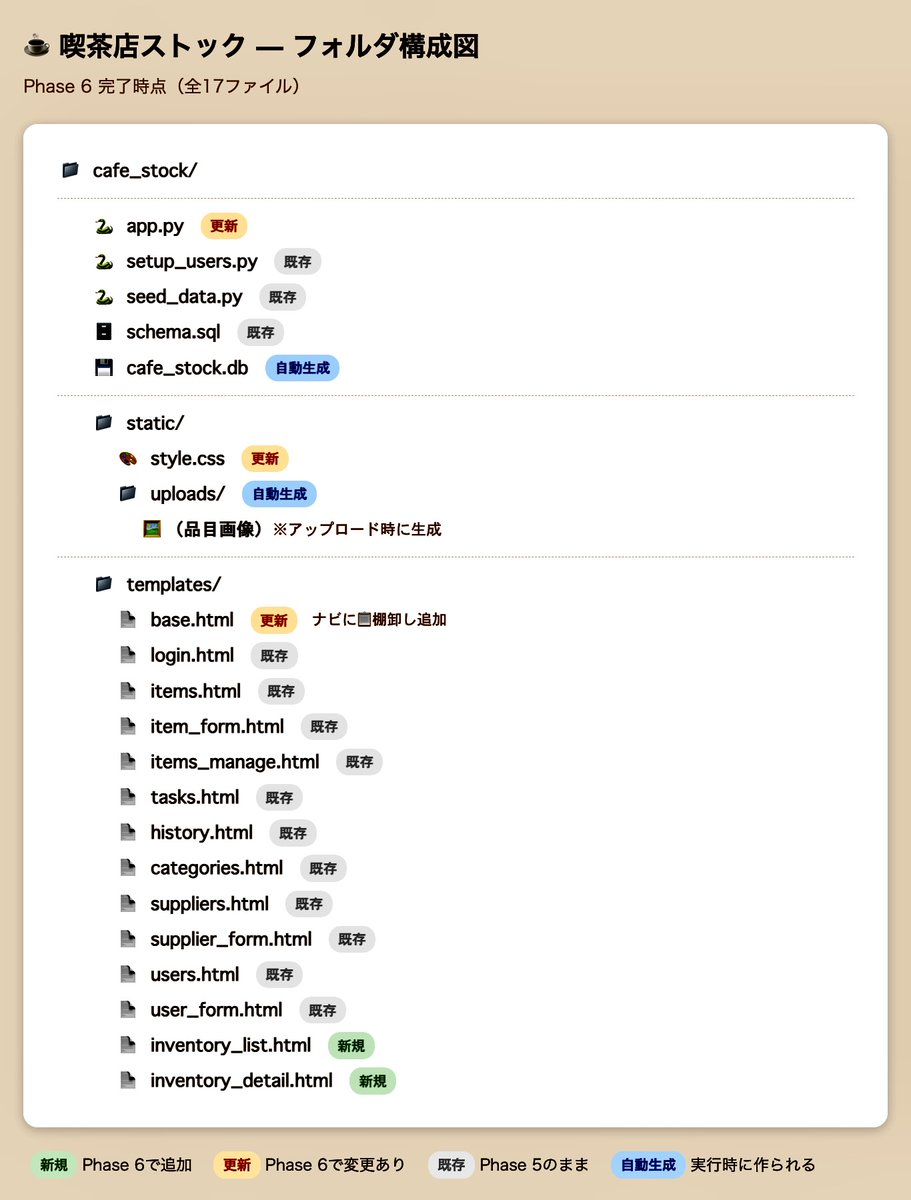 #すなばこ2026新年 Day29
在庫管理アプリ
全てのPhase実装完了！
あとはマスター＆バイトに使ってもらって
現場でアジャイル！

１：品目一覧・在庫操作・低在庫アラート
２：認証・権限・操作履歴・ユーザー管理
３：品目CRUD・カテゴリ・仕入れ先管理
４：買い物タスク・すれ違い防止