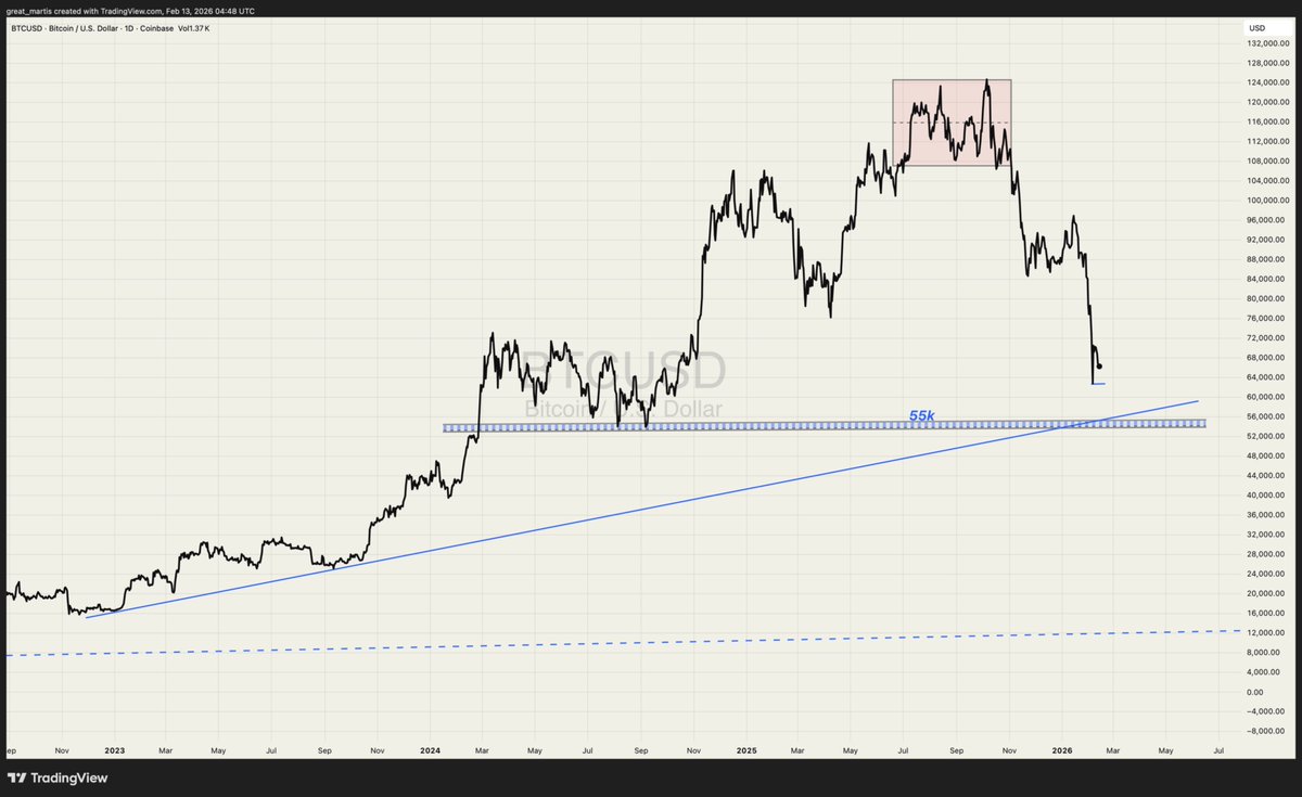 great_martis's tweet photo. **Bitcoin** ✨

The last line of defence is 55k.

It will be tested soon.

Below 55k and the abyss awaits. https://t.co/2VCBwmghDS