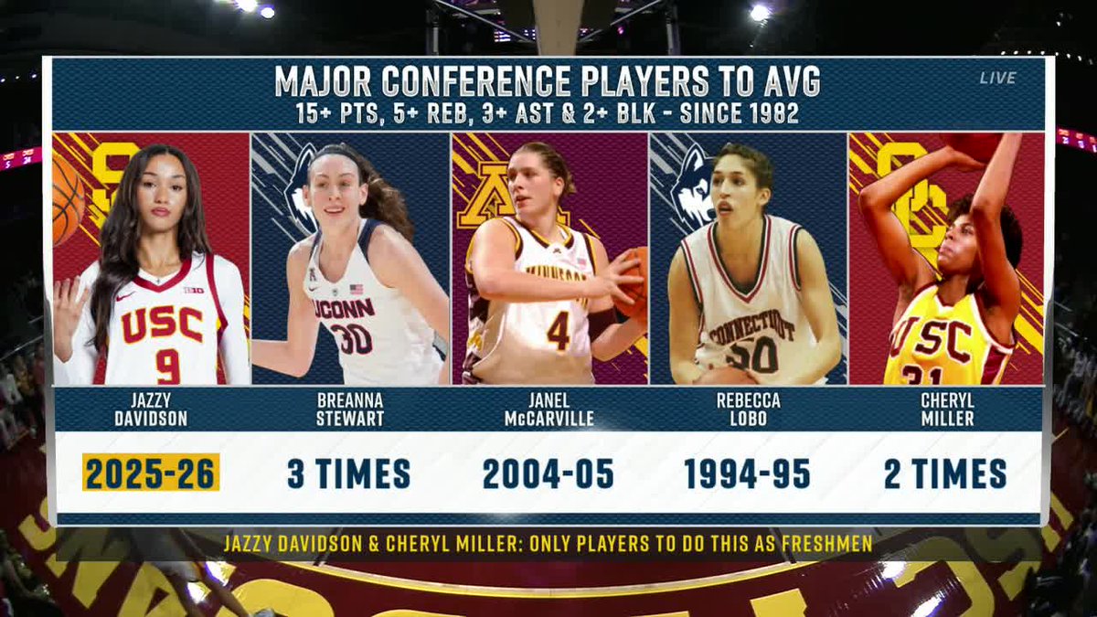 This freshman is fantastic 🤩 <a href="/USCWBB/">USC Women's Basketball</a>

📺: <a href="/BigTenNetwork/">Big Ten Network</a>