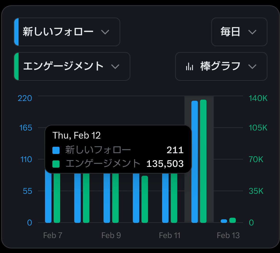 わー、 昨日211人も新しく私をフォローしてくださってる。 こんなダメ