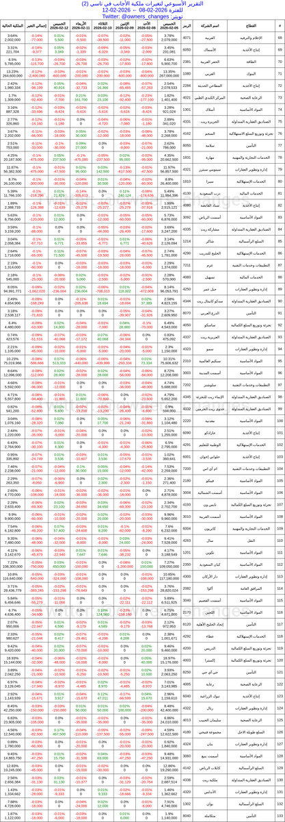 owners_changes's tweet photo. التقرير الأسبوعي لتغيرات ملكية الأجانب في تاسي

2026-02-08 ← 2026-02-12

البيع: 162 شركة
الشراء: 87 شركة
حياد: 16 شركة

🔴الأكثر بيعاً🔴
#المتحدة_للتأمين (-1.33٪)
#صدق (-1.05٪)
#شري (-1.04٪)

🟢الأكثر شراءاً🟢
#أبو_معطي (1.01٪)
#رسن (0.8٪)
#الماجد_للعود (0.78٪) https://t.co/VcwpdP0lOg
