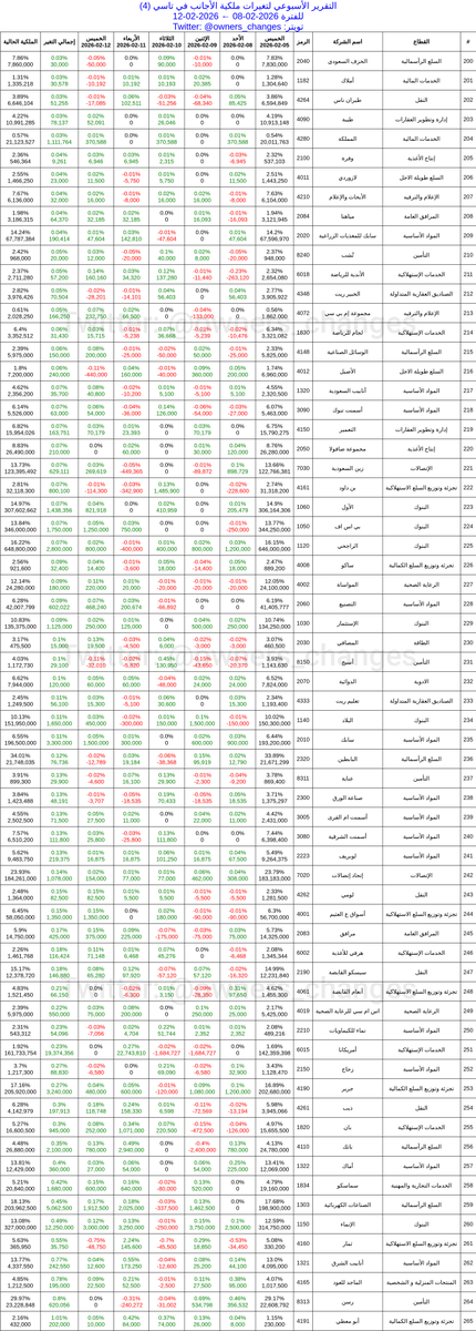 owners_changes's tweet photo. التقرير الأسبوعي لتغيرات ملكية الأجانب في تاسي

2026-02-08 ← 2026-02-12

البيع: 162 شركة
الشراء: 87 شركة
حياد: 16 شركة

🔴الأكثر بيعاً🔴
#المتحدة_للتأمين (-1.33٪)
#صدق (-1.05٪)
#شري (-1.04٪)

🟢الأكثر شراءاً🟢
#أبو_معطي (1.01٪)
#رسن (0.8٪)
#الماجد_للعود (0.78٪) https://t.co/VcwpdP0lOg