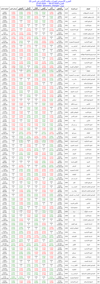 owners_changes's tweet photo. التقرير الأسبوعي لتغيرات ملكية الأجانب في تاسي

2026-02-08 ← 2026-02-12

البيع: 162 شركة
الشراء: 87 شركة
حياد: 16 شركة

🔴الأكثر بيعاً🔴
#المتحدة_للتأمين (-1.33٪)
#صدق (-1.05٪)
#شري (-1.04٪)

🟢الأكثر شراءاً🟢
#أبو_معطي (1.01٪)
#رسن (0.8٪)
#الماجد_للعود (0.78٪) https://t.co/VcwpdP0lOg