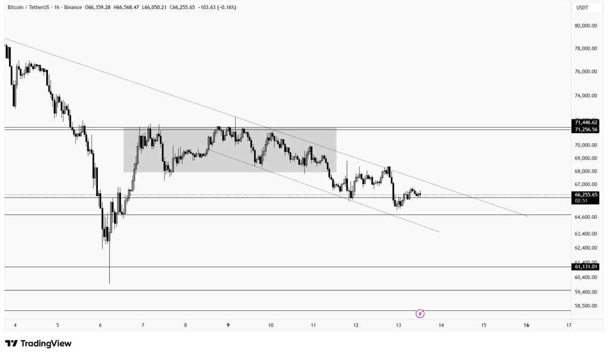 0xSahid59's tweet photo. $BTC printed a new lower low and following the downtrend channel pattern. Price is expected to break below sooner and further new lows around $60000 https://t.co/CoSV6y2xkq