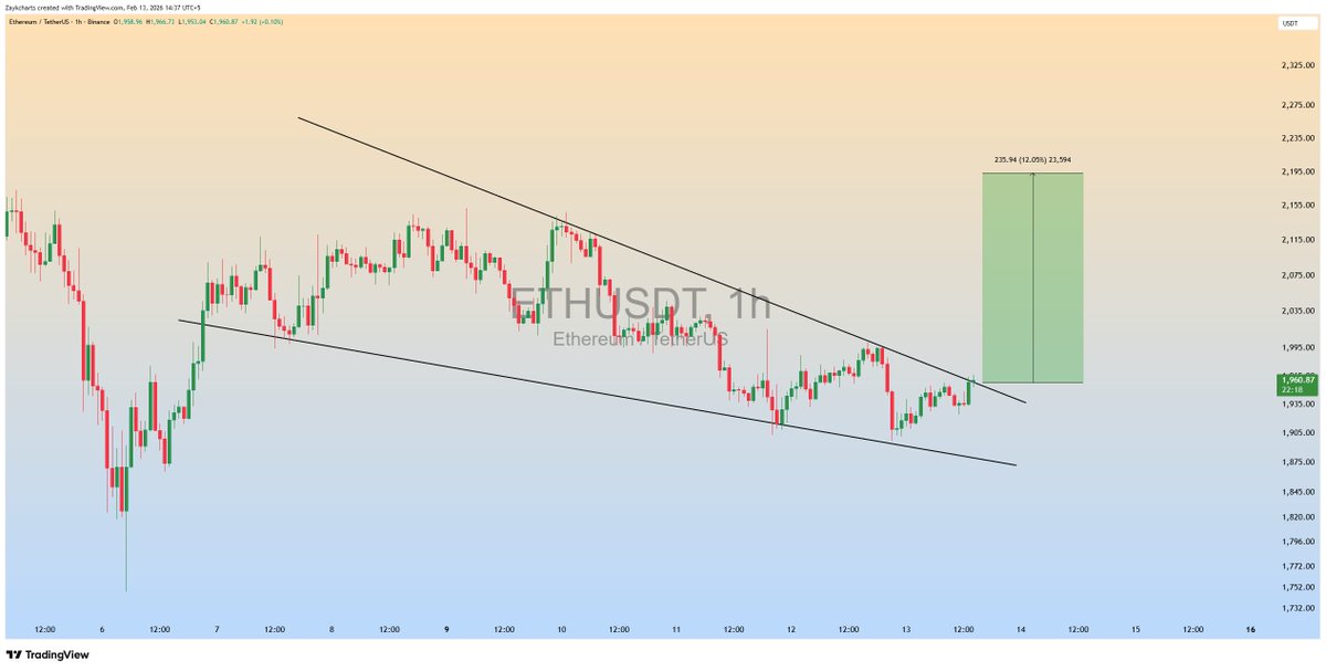 ZAYKCharts's tweet photo. $ETH Falling Wedge Breaking out in 1H Timeframe✅

Expecting Bullish Wave📈

#ETH #ETHUSDT https://t.co/FknSR5naUj