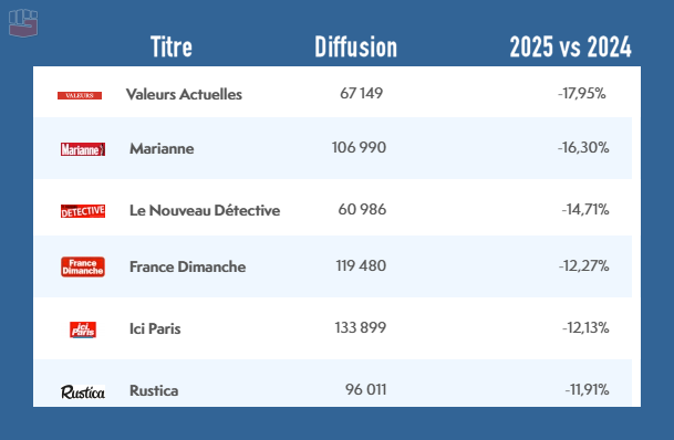 🧮 Au-delà du seul cas de #ValeursActuelles, quels hebdos ont connu le plus gros recul des ventes (en %) entre 2024 et 2025  ?
Le classement des pires grâce aux données #ACPM

(source acpm.fr/Les-chiffres/D…)