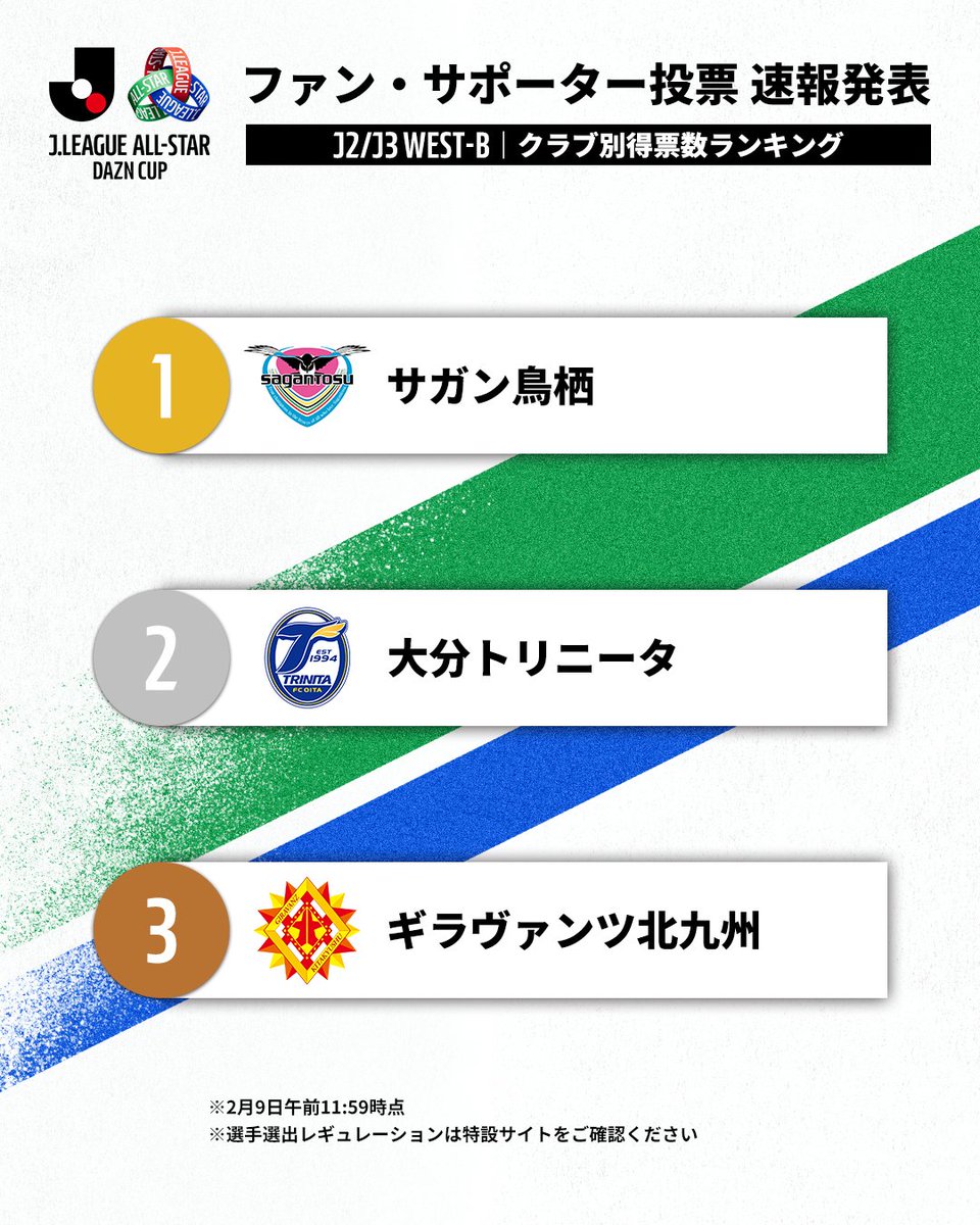 🔵🟡#JリーグオールスターDAZNカップ ／ 📢オールスター投票速報発表