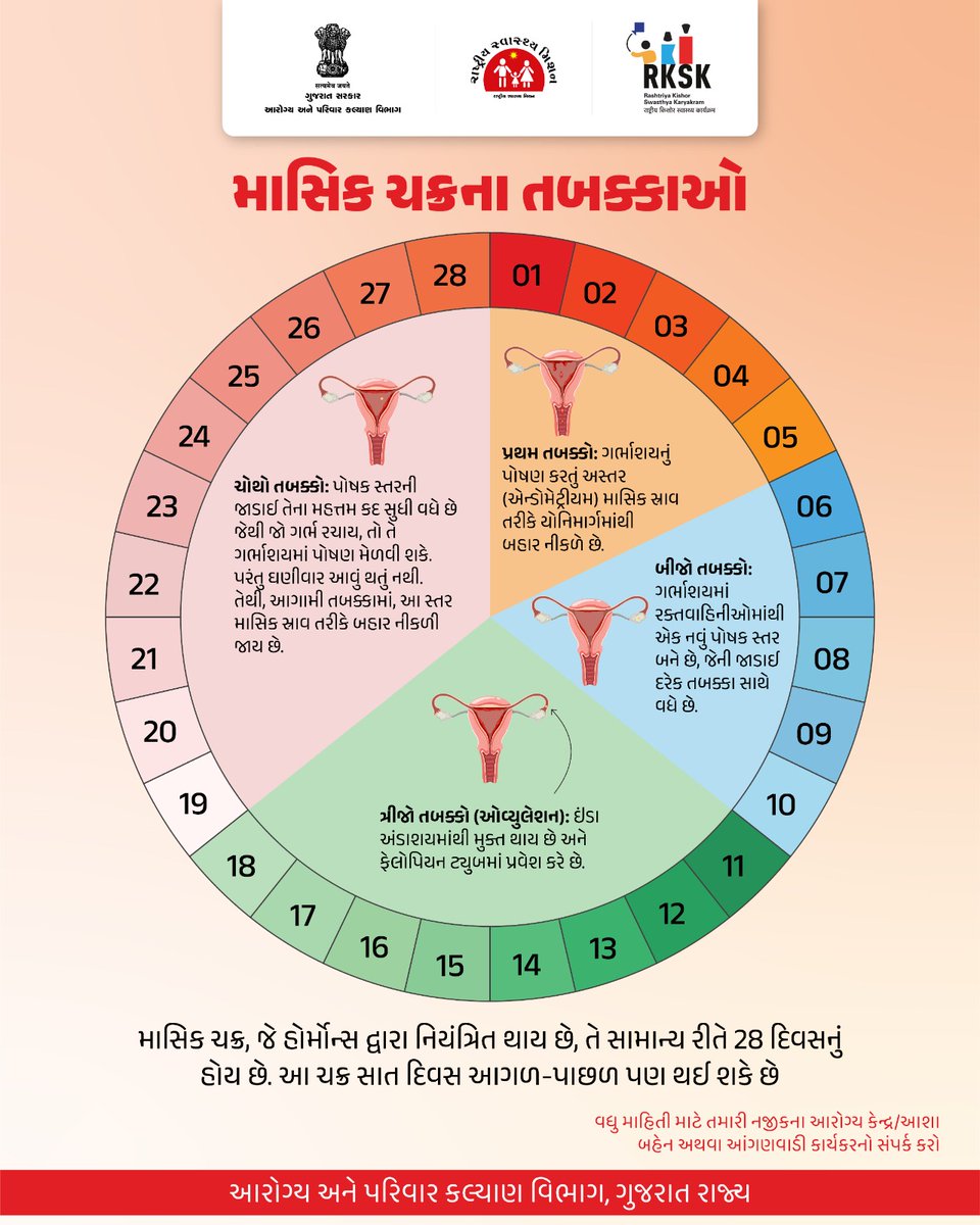 દરેક તબક્કો મહત્વનો છે એને જાણો, સમજો અને સ્વસ્થ રહો. 

#MenstrualHealth
#MenstrualCycle
#AdolescentHealth
#WomenWellness 
#RKSK
#GujaratHealthDepartment
#GOG