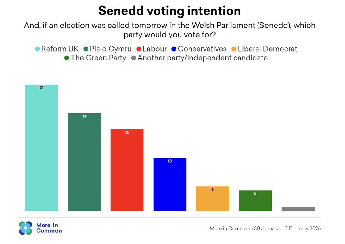 It’s rare that your first full week in a job goes as well as this one has. 

To round it off 7pts clear of Plaid is a testament to all our hard work, and to Wales’ appetite for real change. 

All to play for.