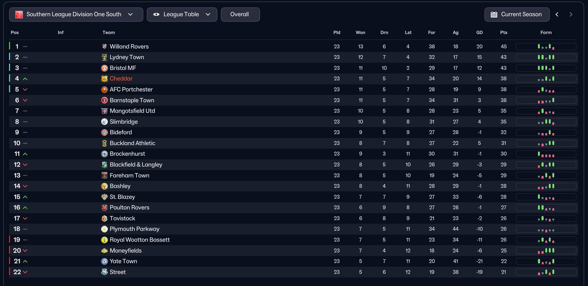 FMTommyC's tweet photo. Back live on #twitch today from 10am UK time with our @CheddarFC1892 save! 19 matches to play with us sitting in 4th, 7 points off the top! How will the season pan out for us?! Come say hi and find out!🧀https://t.co/I0IFDNYUsj #FM26 https://t.co/cWrH2jKtSh
