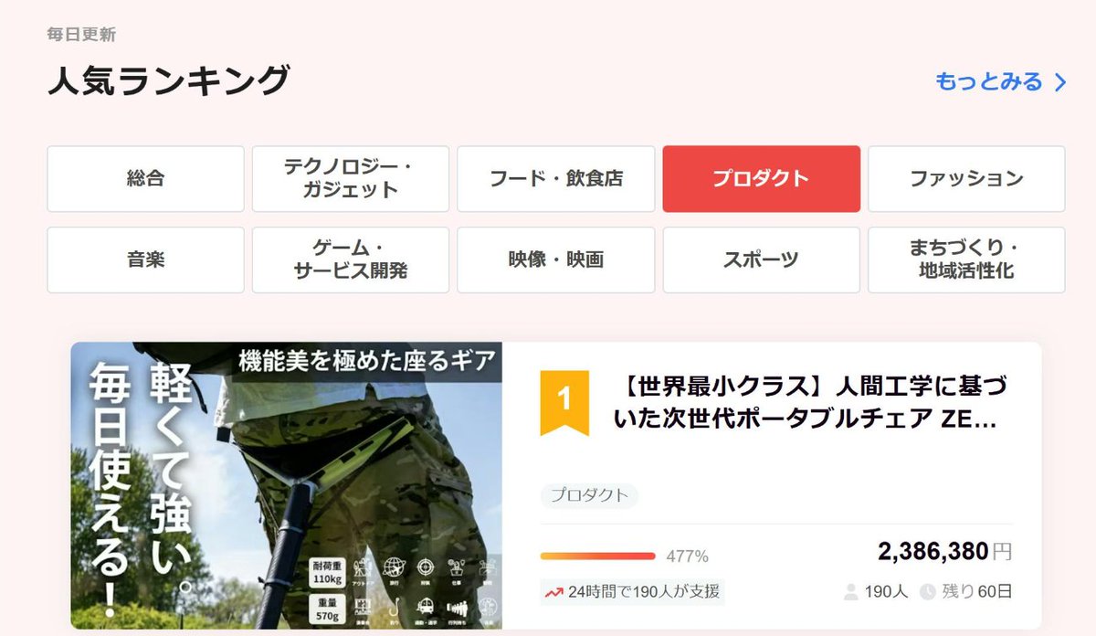 Luna_World35's tweet photo. 👑 おかげさまで【ランキング2冠】達成！

1/30の公開直後より、
CAMPFIRE 総合＆プロダクト部門で
No.1 を獲得いたしました！

公開から2週間が経ちましたが、
連日多くのご支援をいただき本当に感謝です🙇‍♂️

「座れない場所で座る」という新常識。
まだチェックしていない方は、ぜひ週末にご覧ください！

👇 お得なリターンはこちら
https://t.co/pVeXjAfiKZ

#Sitpack #CAMPFIRE #クラウドファンディング #アウトドア #ガジェット #休憩 #クラファン