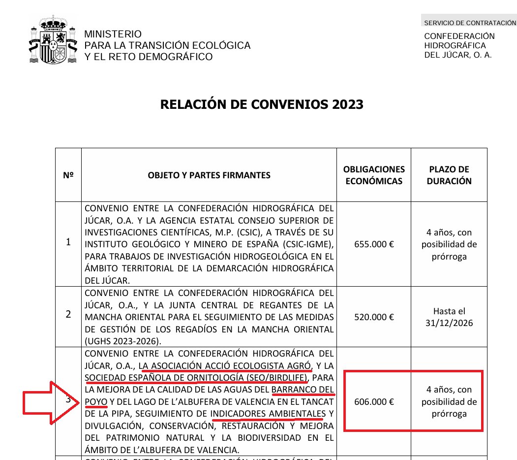 BRUTAL🎯: La Confederación Hidrográfica del Júcar firmó en 2023 un CONVENIO de 606.000 euros con una ONG ecologista vinculada a Compromís y una Asociación de Ornitología para vigilar la BIODIVERSIDAD del BARRANCO del POYO mediante indicadores ambientales 🧐😱

Tenían un solo