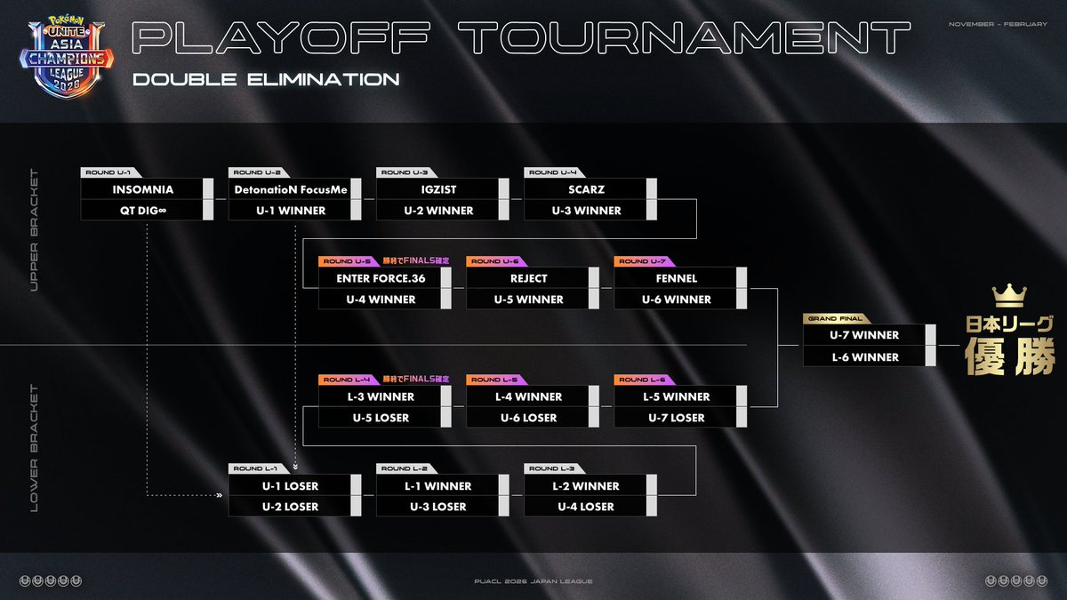 👑 #PUACL2026 日本リーグ プレイオフ トーナメント表公開！ ダブル