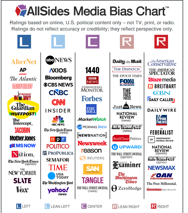 Waarom in hemelsnaam noemt HLN (geen idee wie HR is op die redactie)  'The Guardian' een 'kwaliteitskrant'?

Dat is, algemeen gekend, vooral een notoir links communicatie-kanaal. 
allsides.com/news-source/gu…

Doet er nog iemand de eindredactie?

hln.be/buitenland/elo…