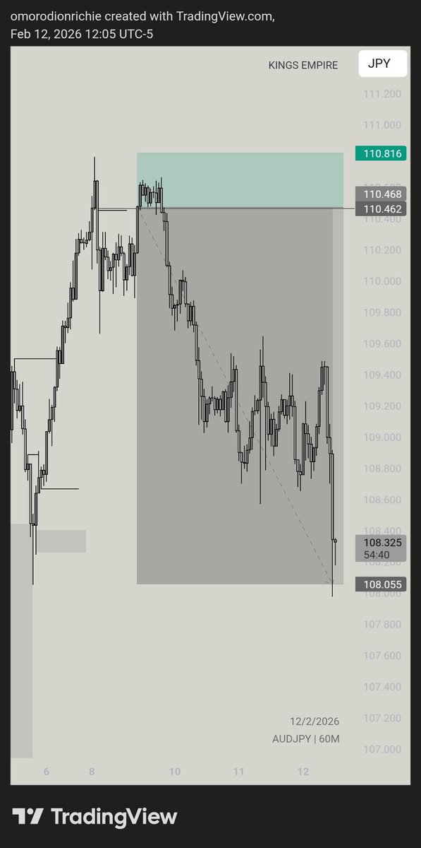 Big_King005's tweet photo. $AUDJPY 
Crazt drop 💙 https://t.co/GrINHQiY4o