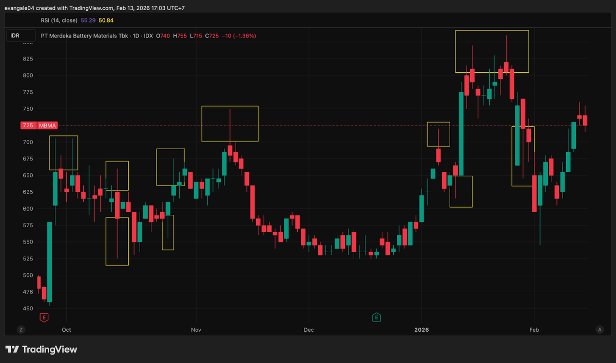neollexador's tweet image. mau tanya dong hehe. apakah candle jarum bisa diklasifikasikan sebagai "gap"? mengingat there is a saying that stated a "gap" should be ditutup.

nah gambar gambar di bawah merupakan $IHSG, #MBMA, $ADMR, $BRMS. Kalau kita lihat, kotak kuning yang ku buat adalah beberapa candle
