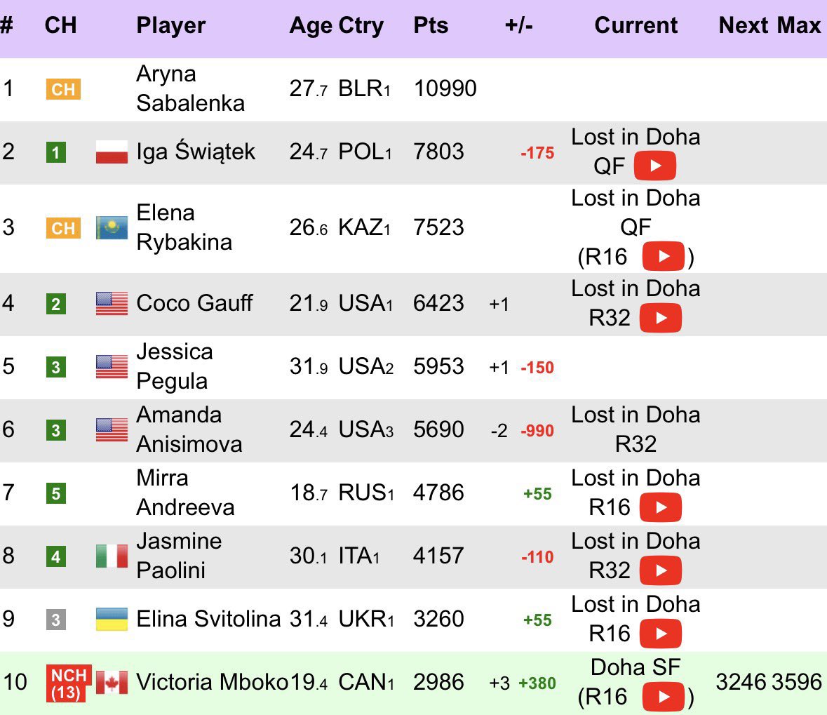 From #33 to top 10
Welcome Mboko 
Well deserved