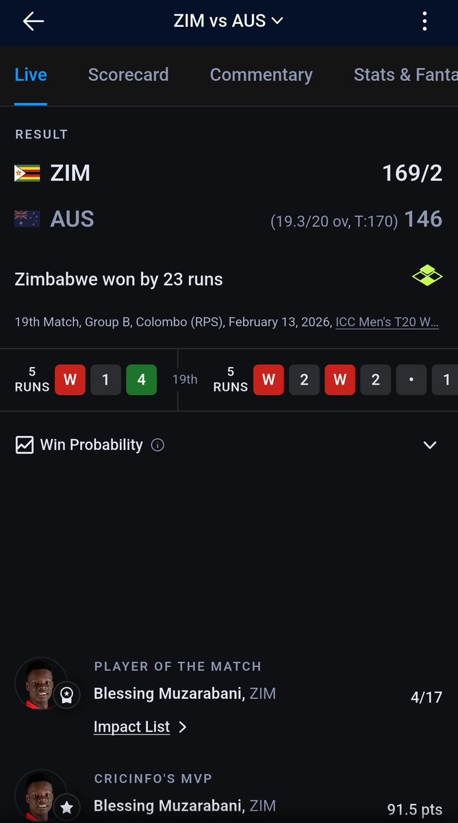 Took a L on this one in the end Zimbabwe won comfortably 

Didnt expected that at all it happens sometimes u win sometimes u loose the fact of the matter is u have to stay consistent if u want to make profits!