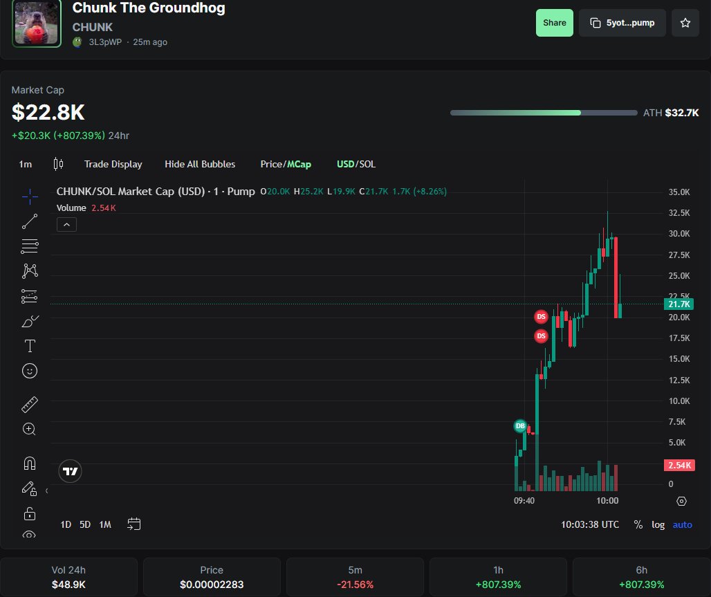 Aped a $CHUNK

Viral animal, Elon interacted with it

SEND IT

5yothHrN2p9vUSWEP6SdZooWjYPgdgkoxQN18vZYpump