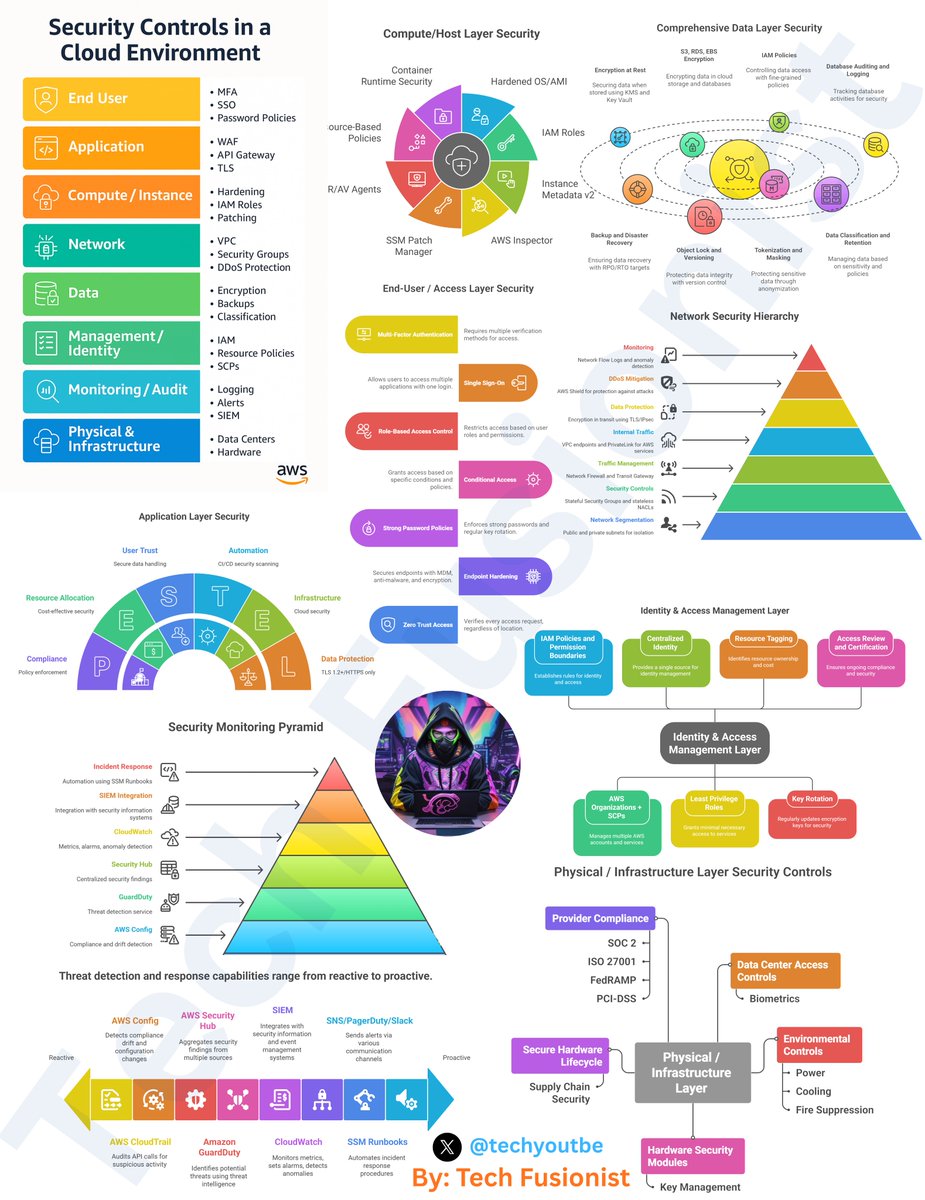 Security Controls in a Cloud Environment 🔐☁️