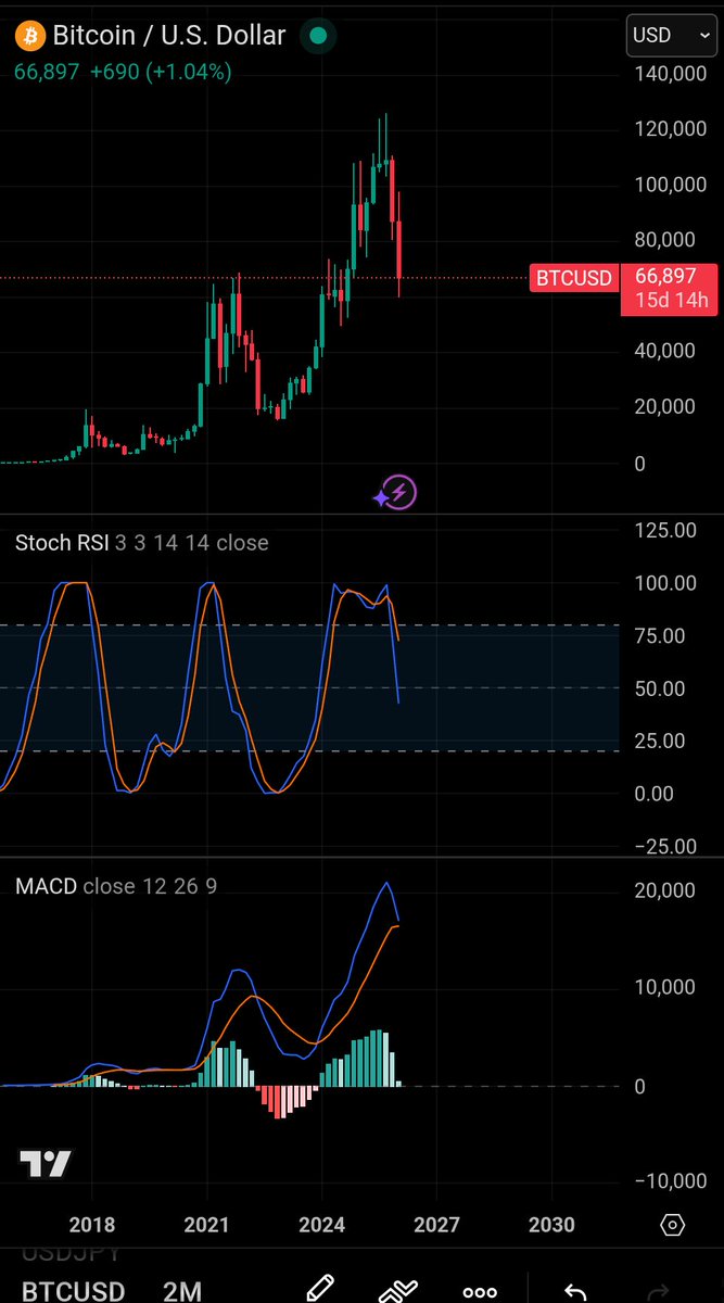$BTC macro bottom is not in

We’re not there yet
We’re early in the process

But zoom in
Everything is deeply oversold
Sentiment washed

That’s fuel for a move
Not a new cycle
Not a macro reversal

A relief rally

Strong enough to reset positioning
Strong enough to make people
